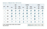 설비,전환,산업,저탄소,온실가스,한국,배출량,분야