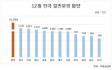 분양,공급,일반분양,규모,내달,서울