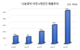 공동활용,연구시설장비,매출