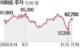 이마트24,자본,영구채,1000억,규모,이마트