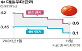 중국,경기,금리,시장,지난달,트럼프,이후,만기