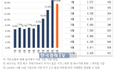 거래,최고가,아파트,비중