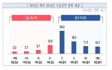 수출,증가,응답,전망