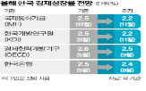 전망치,경제,점진,2.2,예상,한국