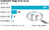 공급,청약,특별공급,당첨,주택,사례,이혼,계약