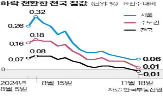 전국,0.02,내림세