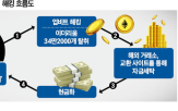 북한,암호화폐,리움,해킹,사건,탈취,경찰,확인,업비트,조직