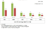 고객,수익률,글로벌