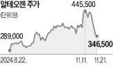 업종,바이오주,주가,특허,가능성,낙폭