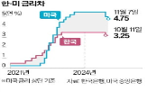 미국,한국,경제,트럼프,기준금리,관세,원장,전망