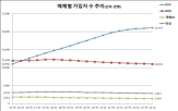 가입자,상반기,하반기