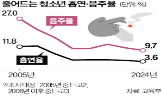 청소년,이상,비율,음주,흡연,흡연율,올해,최근