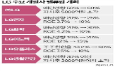 배당,계획,LG,밸류업,LG에너지솔루션,확대,제고,계열사