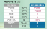 주식,양도,차익,양도세,해외,250만,절세