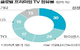 프리미엄,점유율,대비