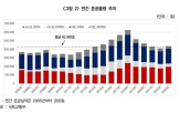 준공,물량,감소,공급,착공,아파트,주택,내년