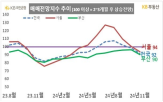 서울,하락,가격,상승