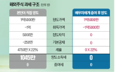 주식,양도,차익,양도세,해외,250만,절세