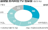 프리미엄,점유율,대비