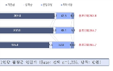 외국인,근로자,인건비,중소기업,포함,응답