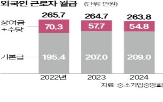 외국인,근로자,생산성,기본급