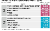 브리지워터,주식,콘스텔레이션에너지,비중,원전,제조장비