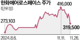 공급,개발,핵심,한화에어로스페이스