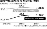 펀드,정책,투자,정부,분야,스타트업