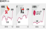 내년,주가,LG유플러스,통신,SK텔레콤,전망,예상,외국인