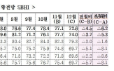 전월대비,하락,상승,포인트,제조업