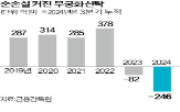 무궁화신탁,명령,신탁사,부동산,책임준공,금융위,경영개선