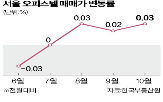 오피스텔,인하,시장,규제,금리,부동산,기준금리