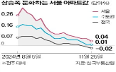 아파트,가격,서울,수도권,신도시