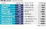 통합,대한항공,제주항공,지분,운영,아시아나항공