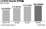 강남점,매출,3조,고객,올해,신세계백화점,최대