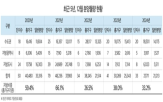 수도권,지방,분양