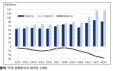 미국,관세,한국,무역,보고서,증가,자동차,적자,대미,흑자