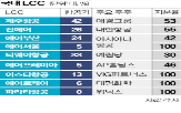 통합,대한항공,제주항공,지분,운영,아시아나항공