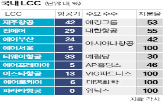 통합,대한항공,제주항공,지분,운영,아시아나항공