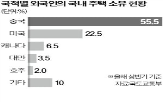 외국인,주택,소유,중국인