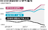 미국,관세,자동차,한국,한·미,증가,무역적자,무역