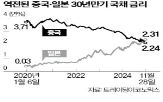 중국,국채,금리,일본,만기,경제