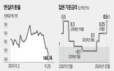 금리,달러,일본은행,인상,미국,일본,시장,환율,물가,트레이드