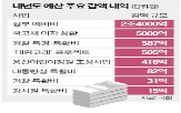 예산안,예산,처리,감액,민주당,삭감,예결위,주장,정부,여야