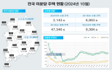 아파트,미분양,전월,전국