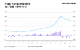 지식산업센터,서울,시장