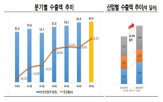 수출,증가,화장품,제품,보건산업