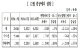 3천644가구,감소