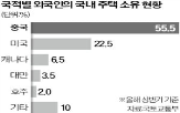 외국인,주택,소유,중국인