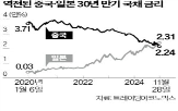 중국,국채,금리,일본,만기,경제